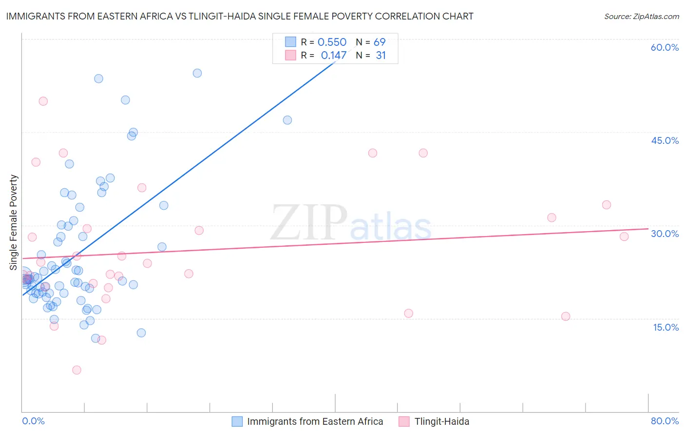 Immigrants from Eastern Africa vs Tlingit-Haida Single Female Poverty