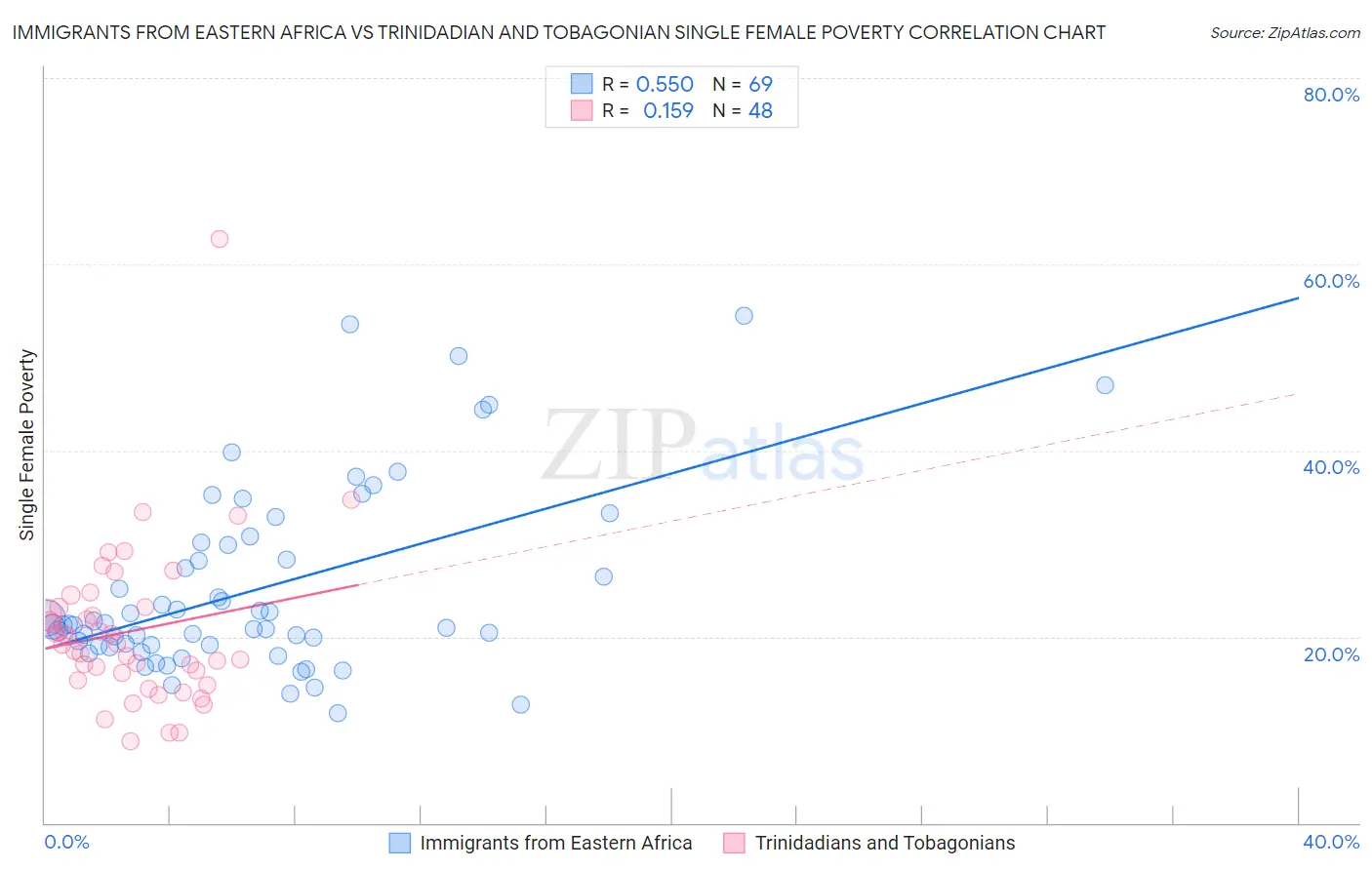 Immigrants from Eastern Africa vs Trinidadian and Tobagonian Single Female Poverty