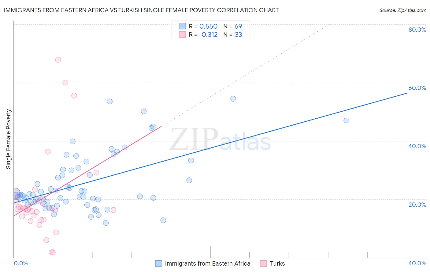 Immigrants from Eastern Africa vs Turkish Single Female Poverty