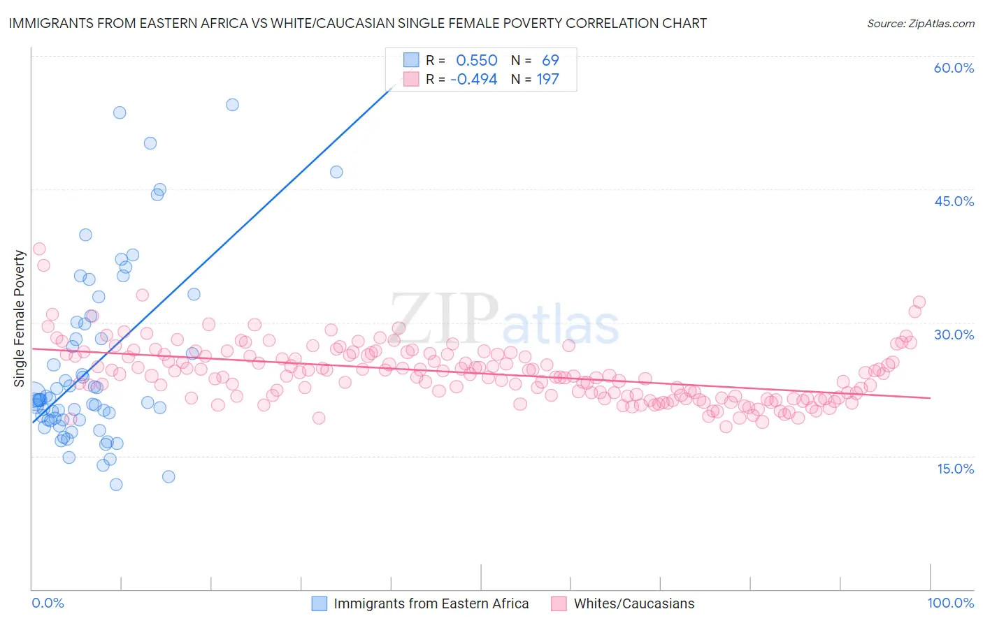 Immigrants from Eastern Africa vs White/Caucasian Single Female Poverty