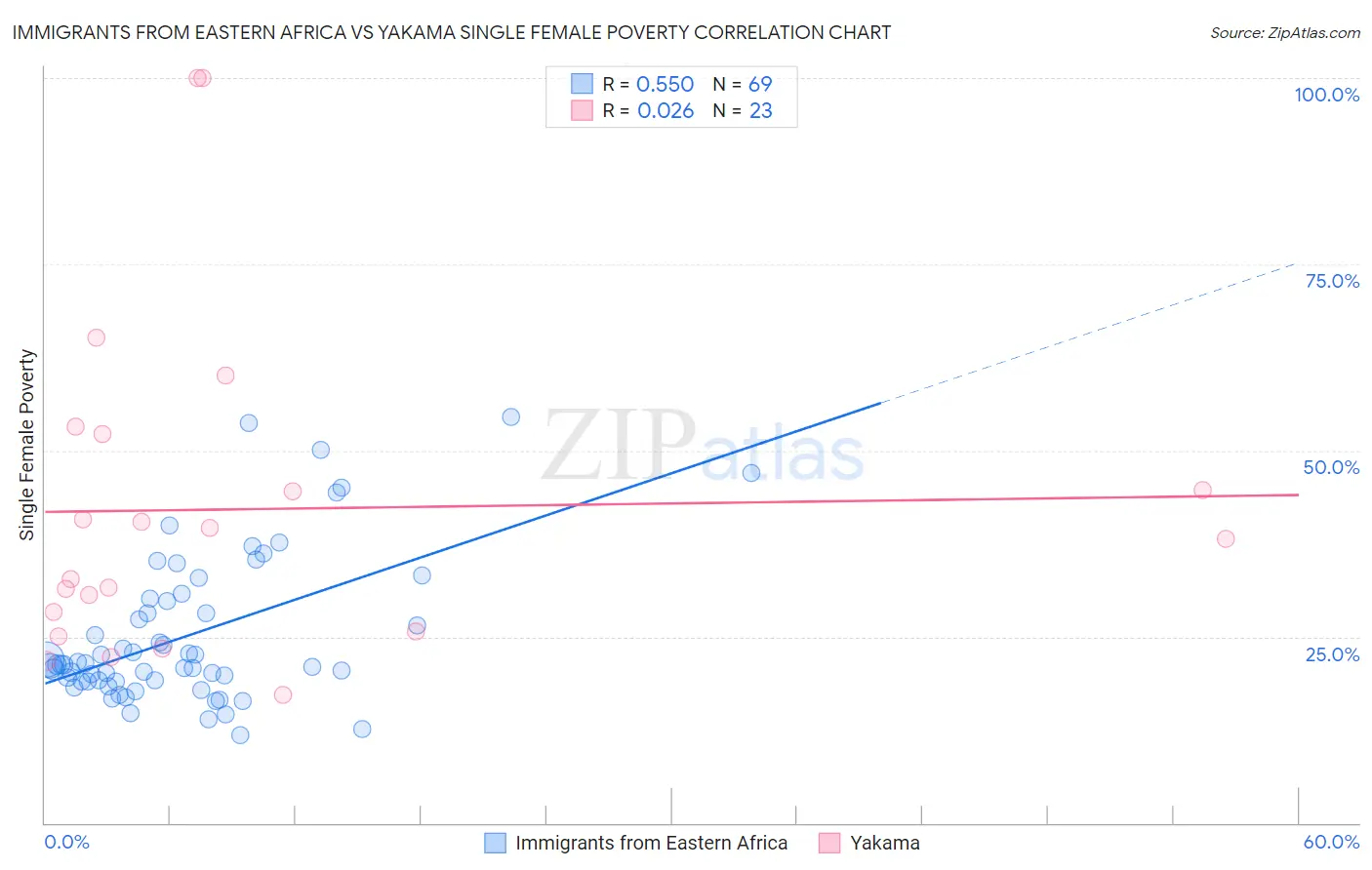 Immigrants from Eastern Africa vs Yakama Single Female Poverty