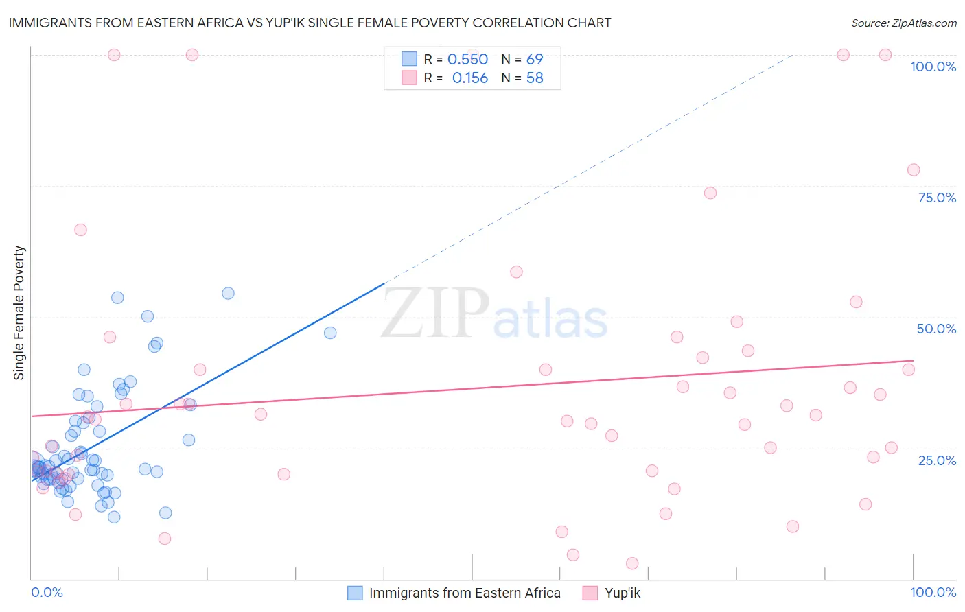 Immigrants from Eastern Africa vs Yup'ik Single Female Poverty