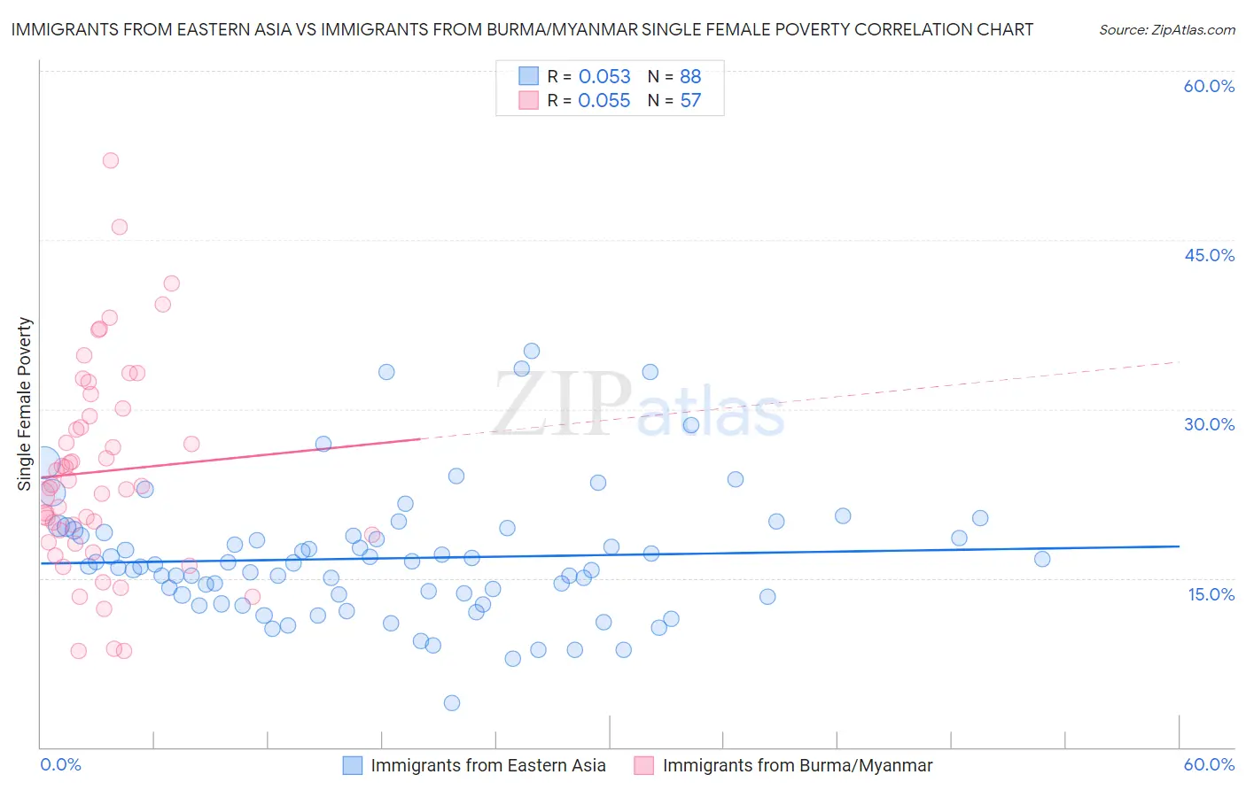 Immigrants from Eastern Asia vs Immigrants from Burma/Myanmar Single Female Poverty