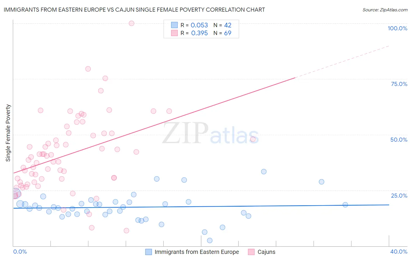 Immigrants from Eastern Europe vs Cajun Single Female Poverty