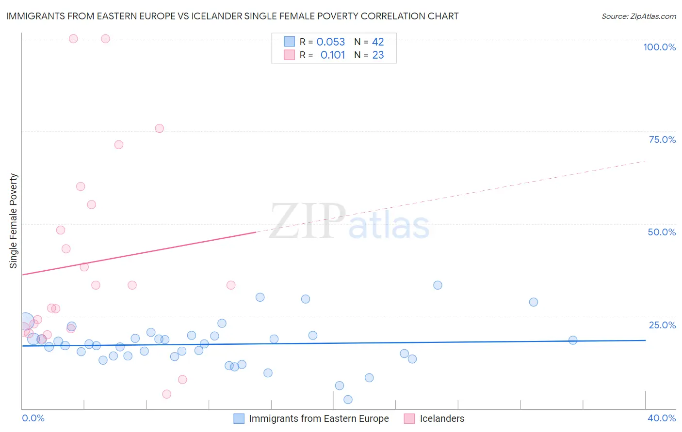 Immigrants from Eastern Europe vs Icelander Single Female Poverty