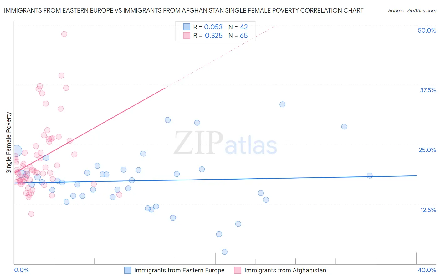 Immigrants from Eastern Europe vs Immigrants from Afghanistan Single Female Poverty
