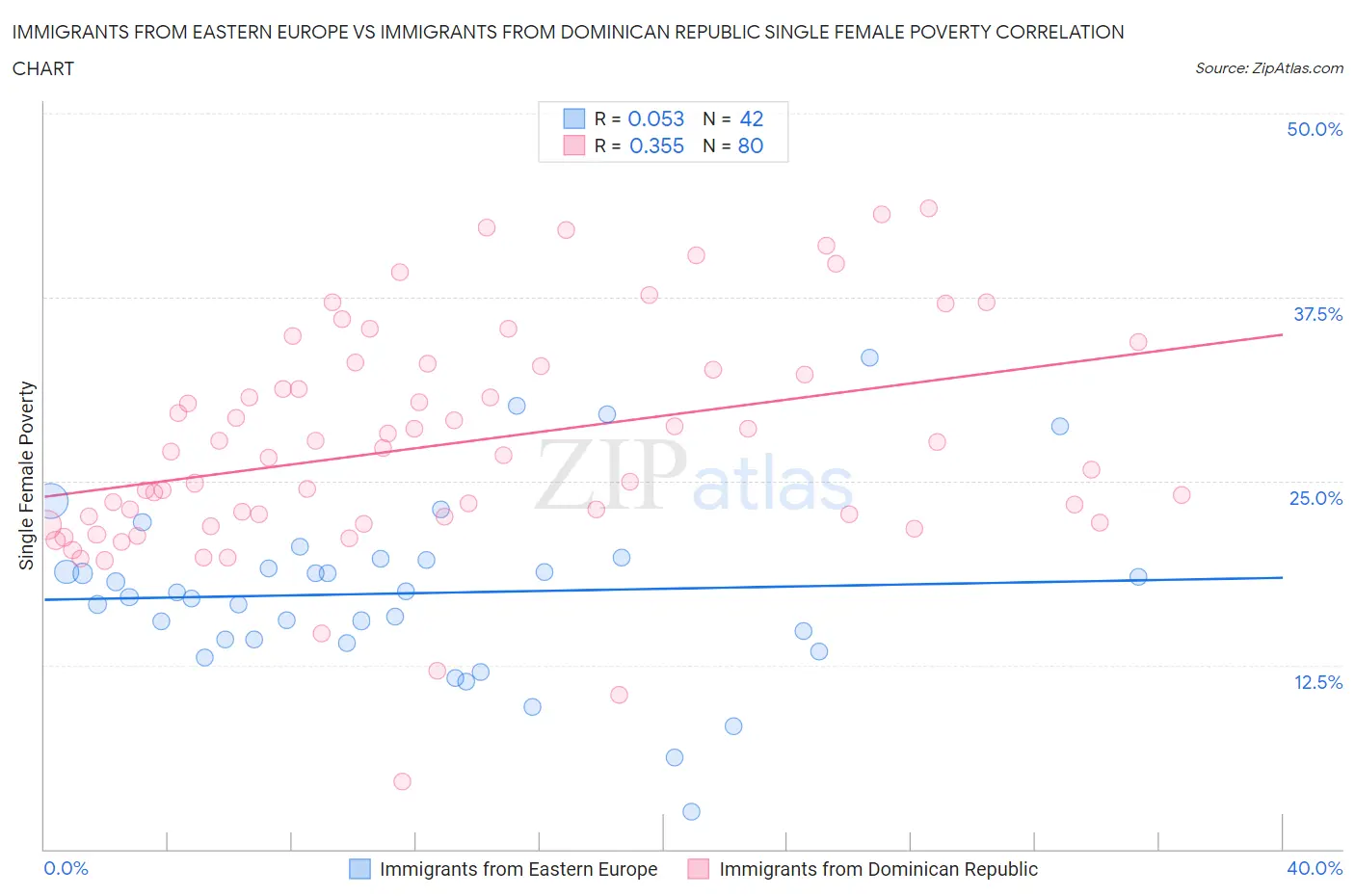 Immigrants from Eastern Europe vs Immigrants from Dominican Republic Single Female Poverty