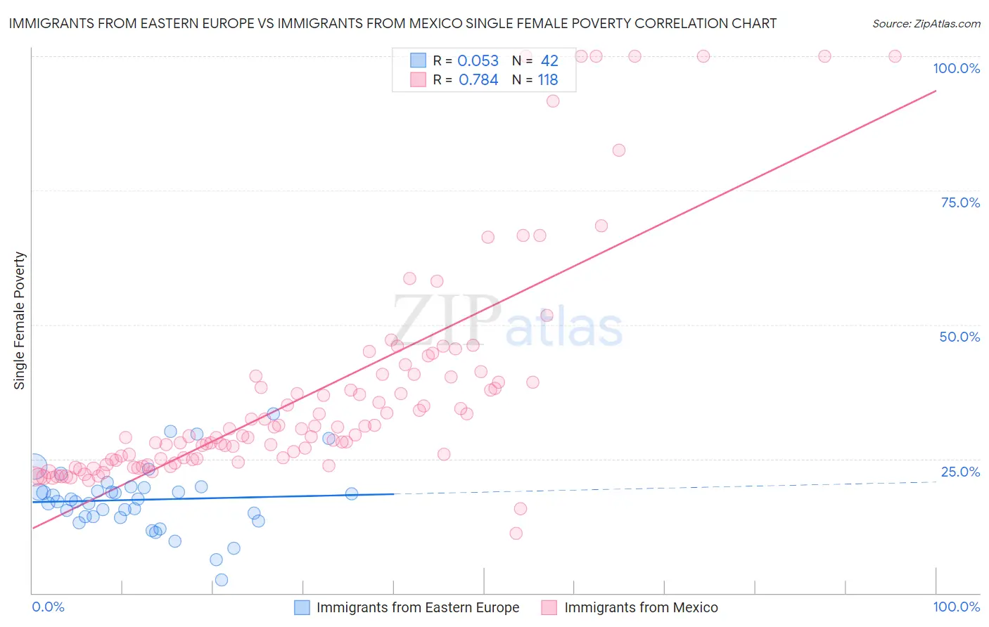 Immigrants from Eastern Europe vs Immigrants from Mexico Single Female Poverty