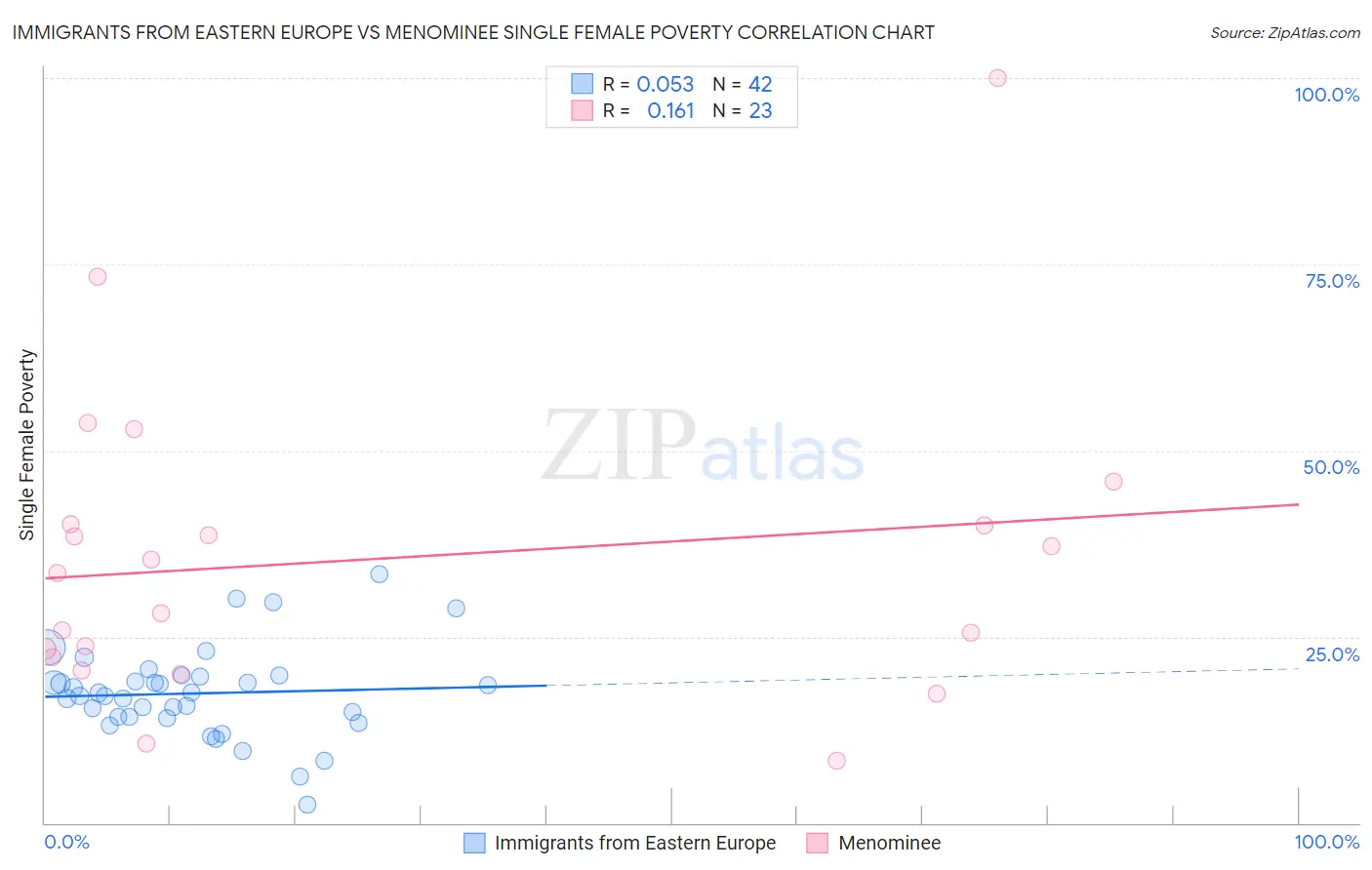Immigrants from Eastern Europe vs Menominee Single Female Poverty