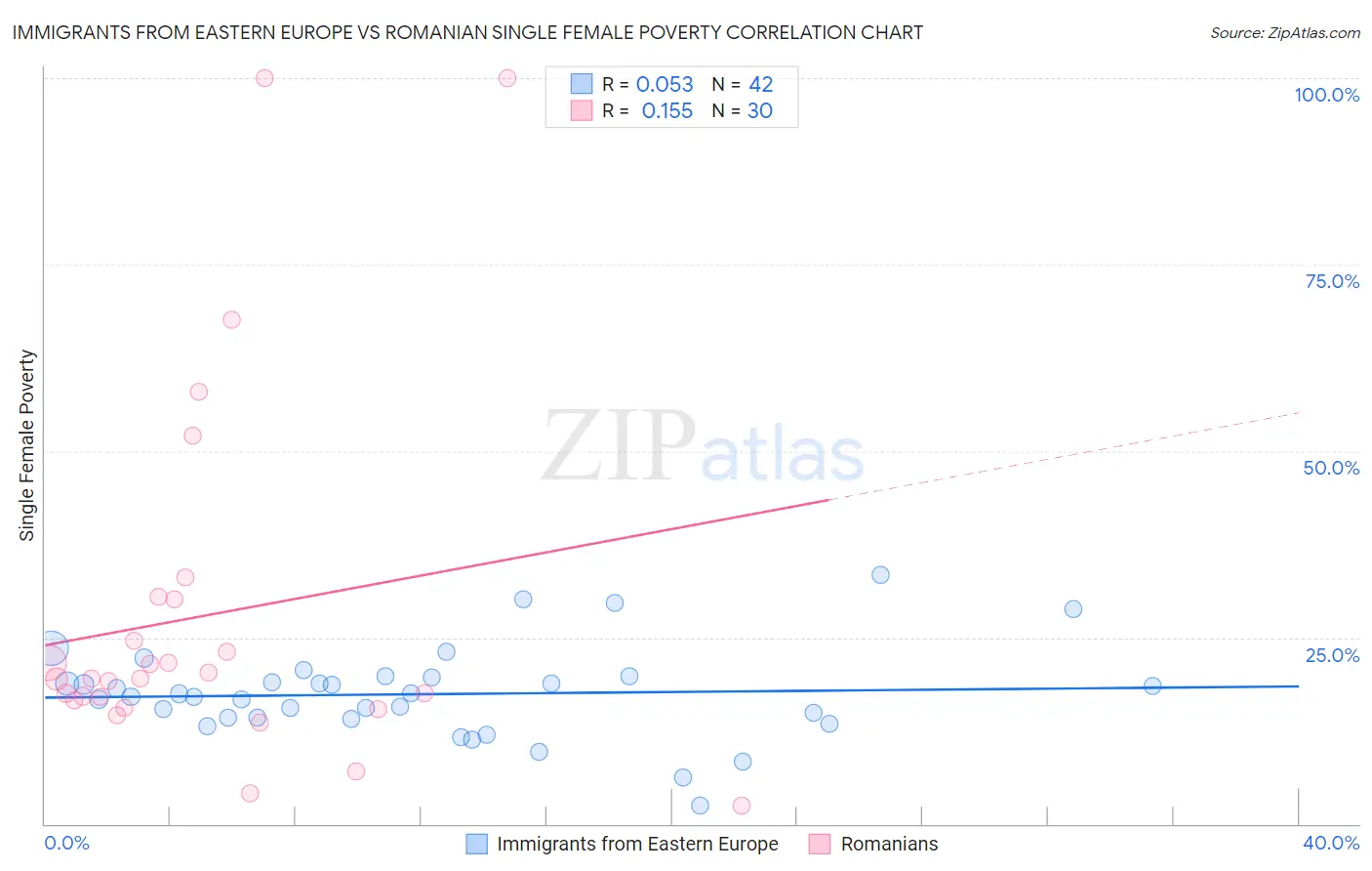 Immigrants from Eastern Europe vs Romanian Single Female Poverty