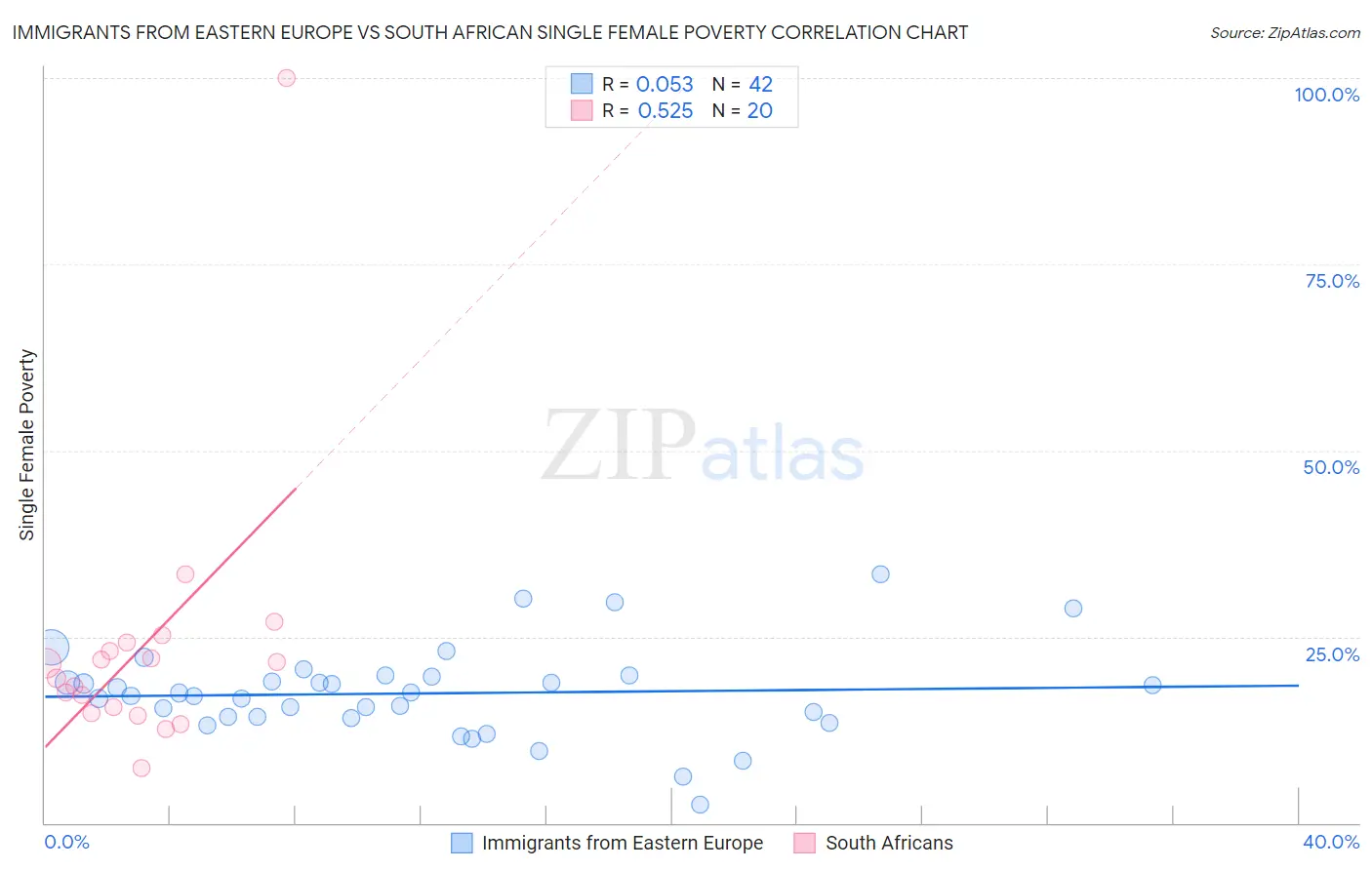 Immigrants from Eastern Europe vs South African Single Female Poverty
