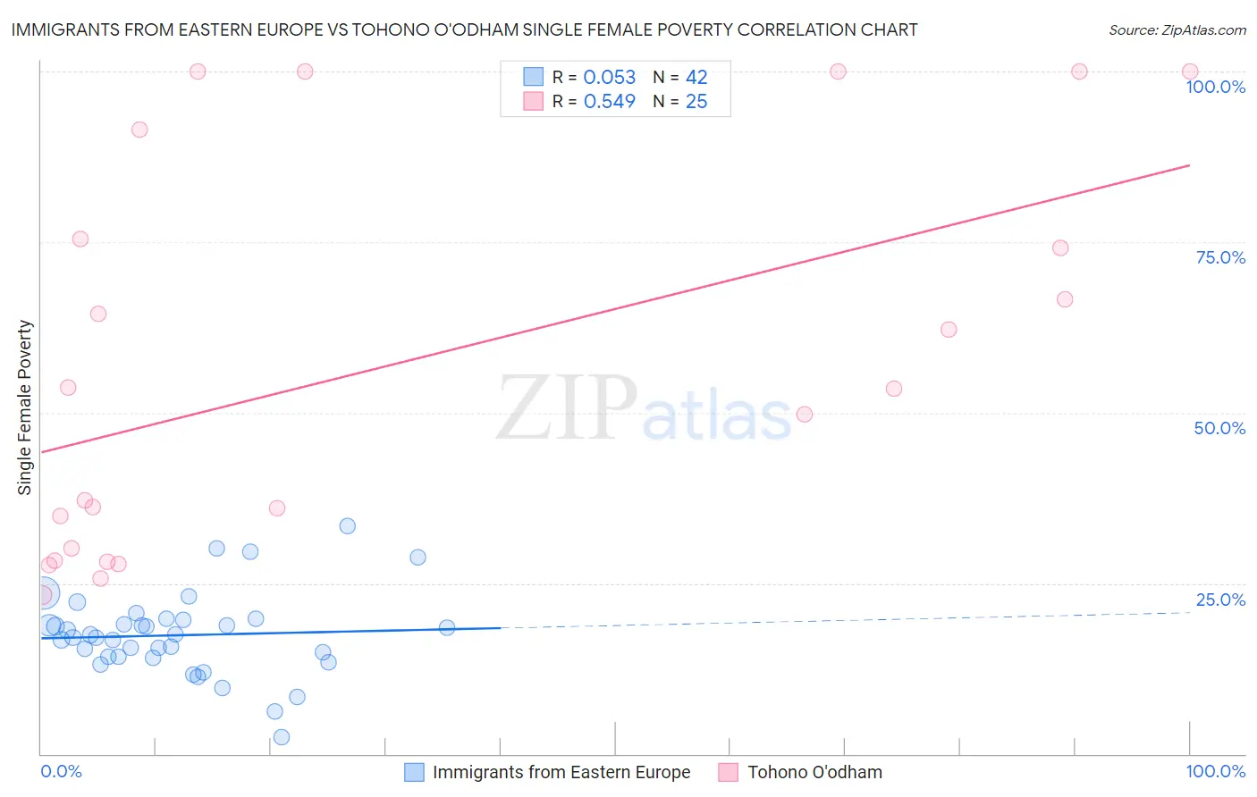 Immigrants from Eastern Europe vs Tohono O'odham Single Female Poverty