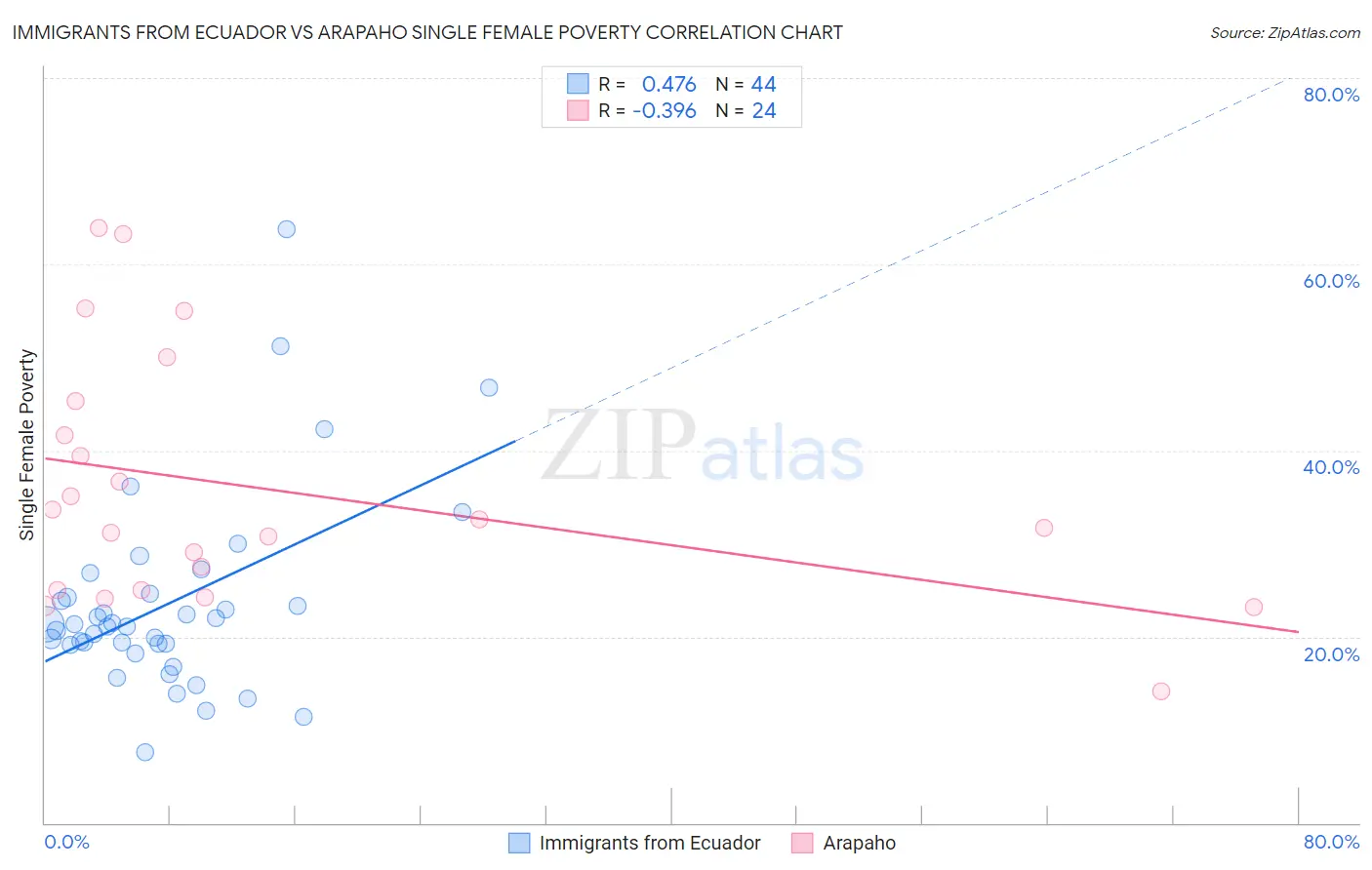 Immigrants from Ecuador vs Arapaho Single Female Poverty