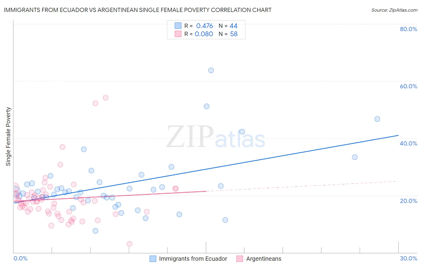 Immigrants from Ecuador vs Argentinean Single Female Poverty