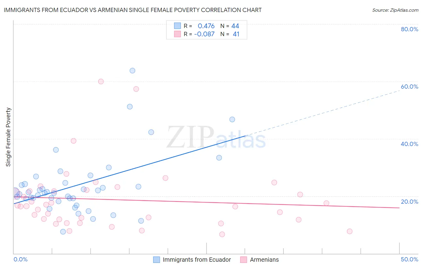 Immigrants from Ecuador vs Armenian Single Female Poverty