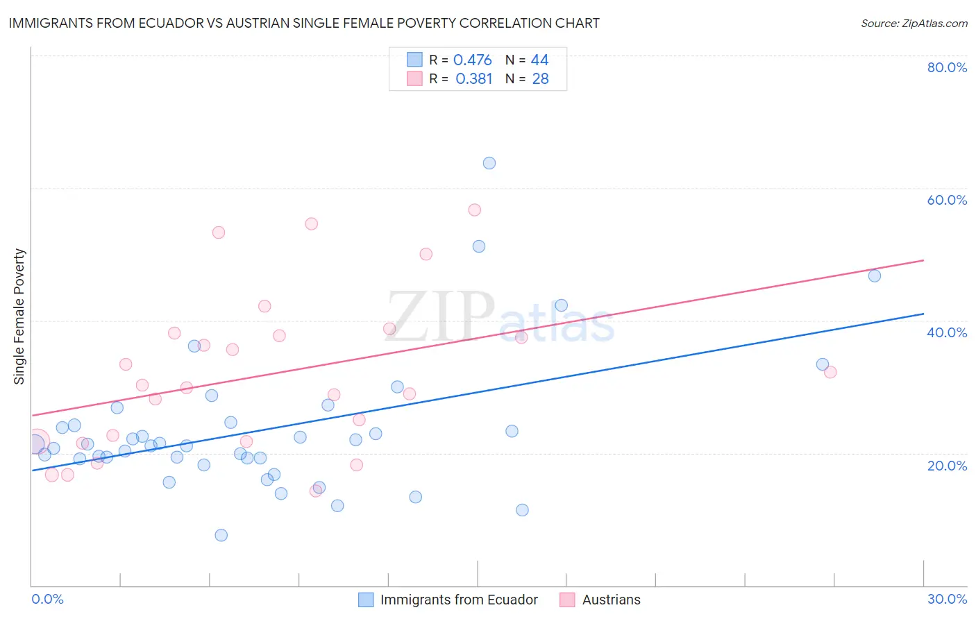 Immigrants from Ecuador vs Austrian Single Female Poverty