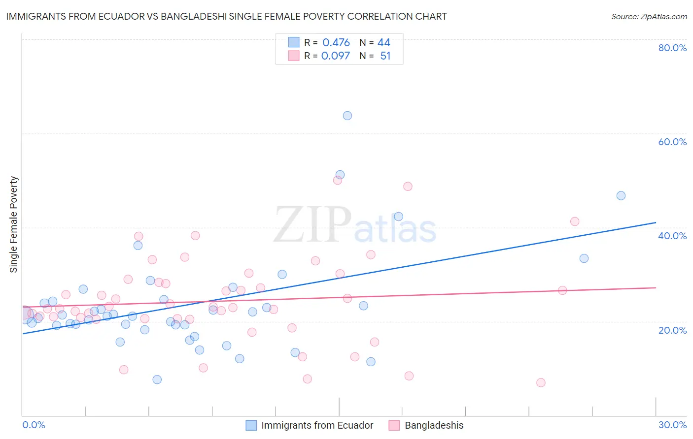 Immigrants from Ecuador vs Bangladeshi Single Female Poverty