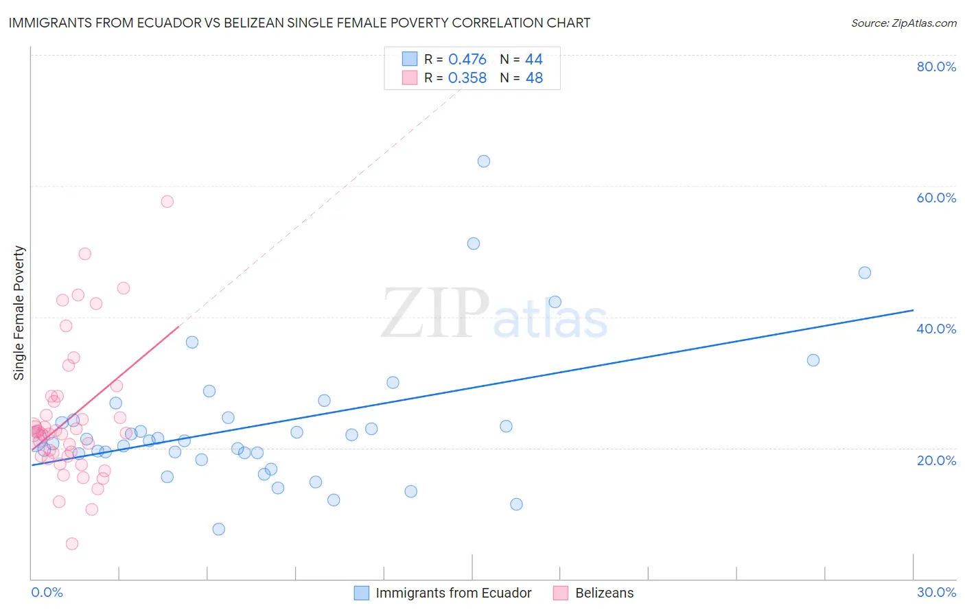 Immigrants from Ecuador vs Belizean Single Female Poverty