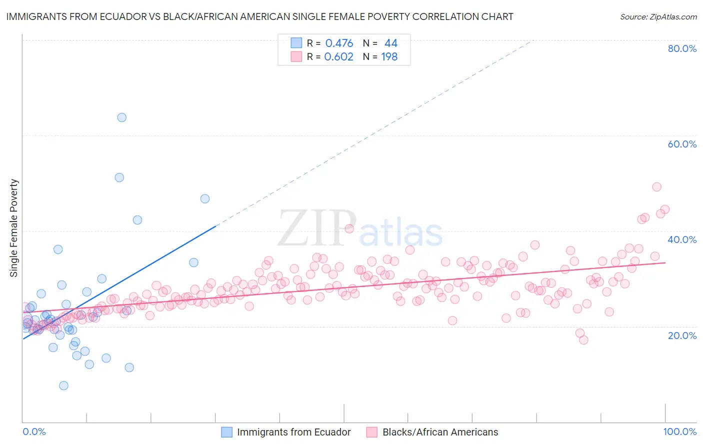 Immigrants from Ecuador vs Black/African American Single Female Poverty