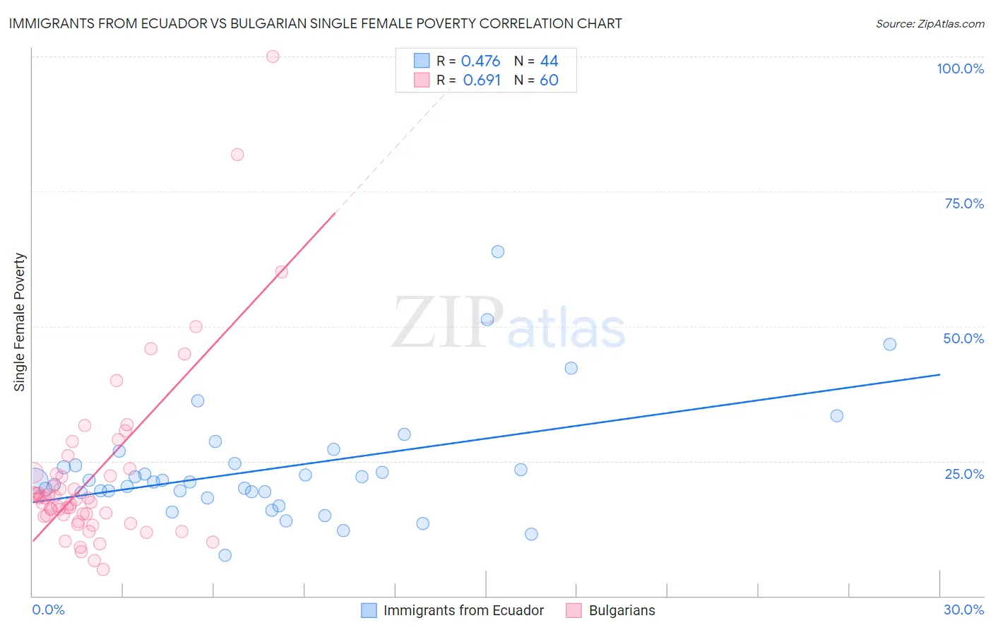 Immigrants from Ecuador vs Bulgarian Single Female Poverty