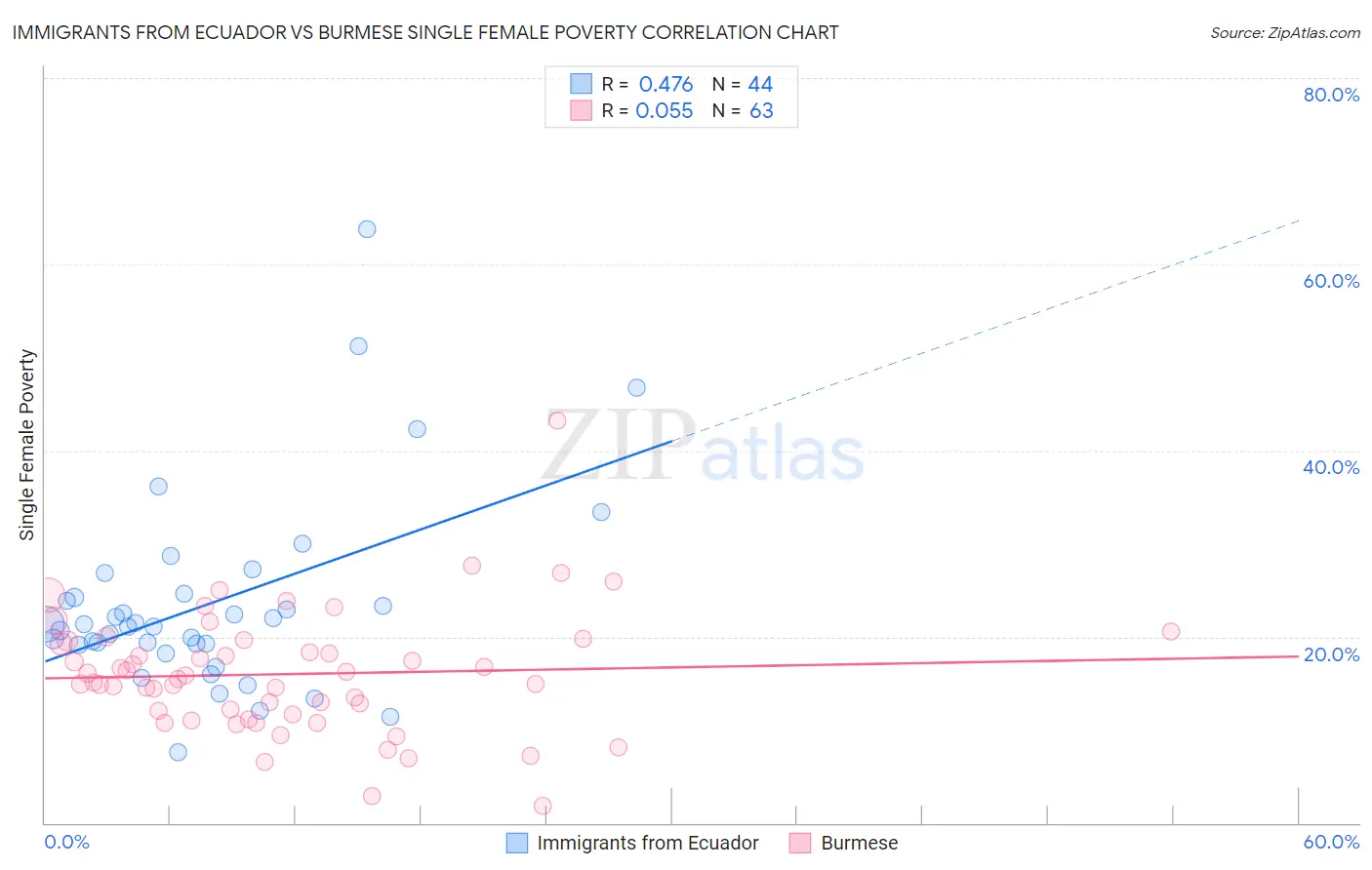 Immigrants from Ecuador vs Burmese Single Female Poverty