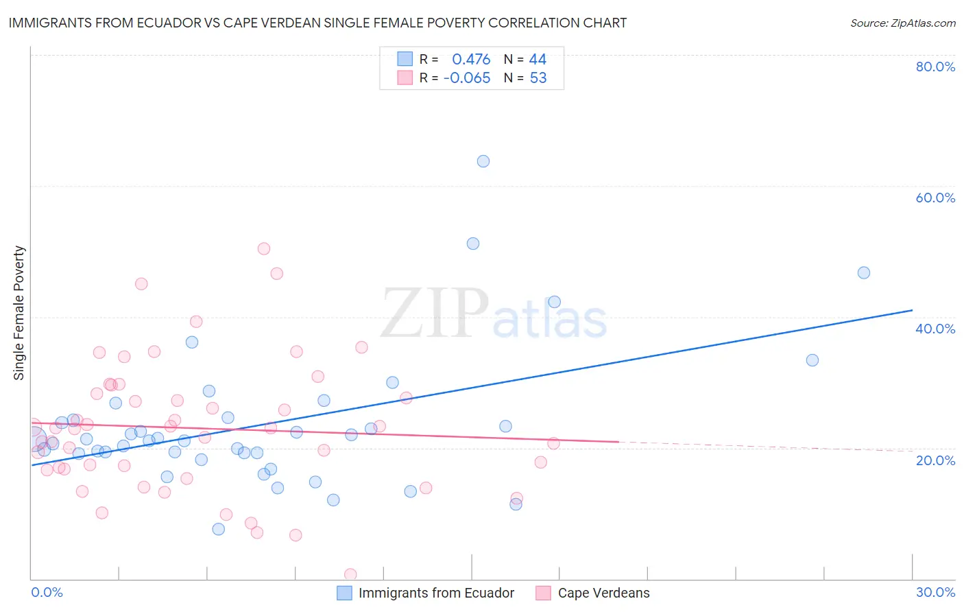 Immigrants from Ecuador vs Cape Verdean Single Female Poverty