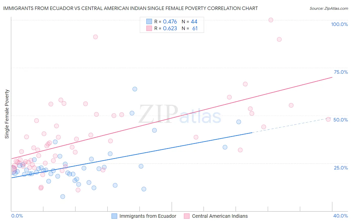 Immigrants from Ecuador vs Central American Indian Single Female Poverty