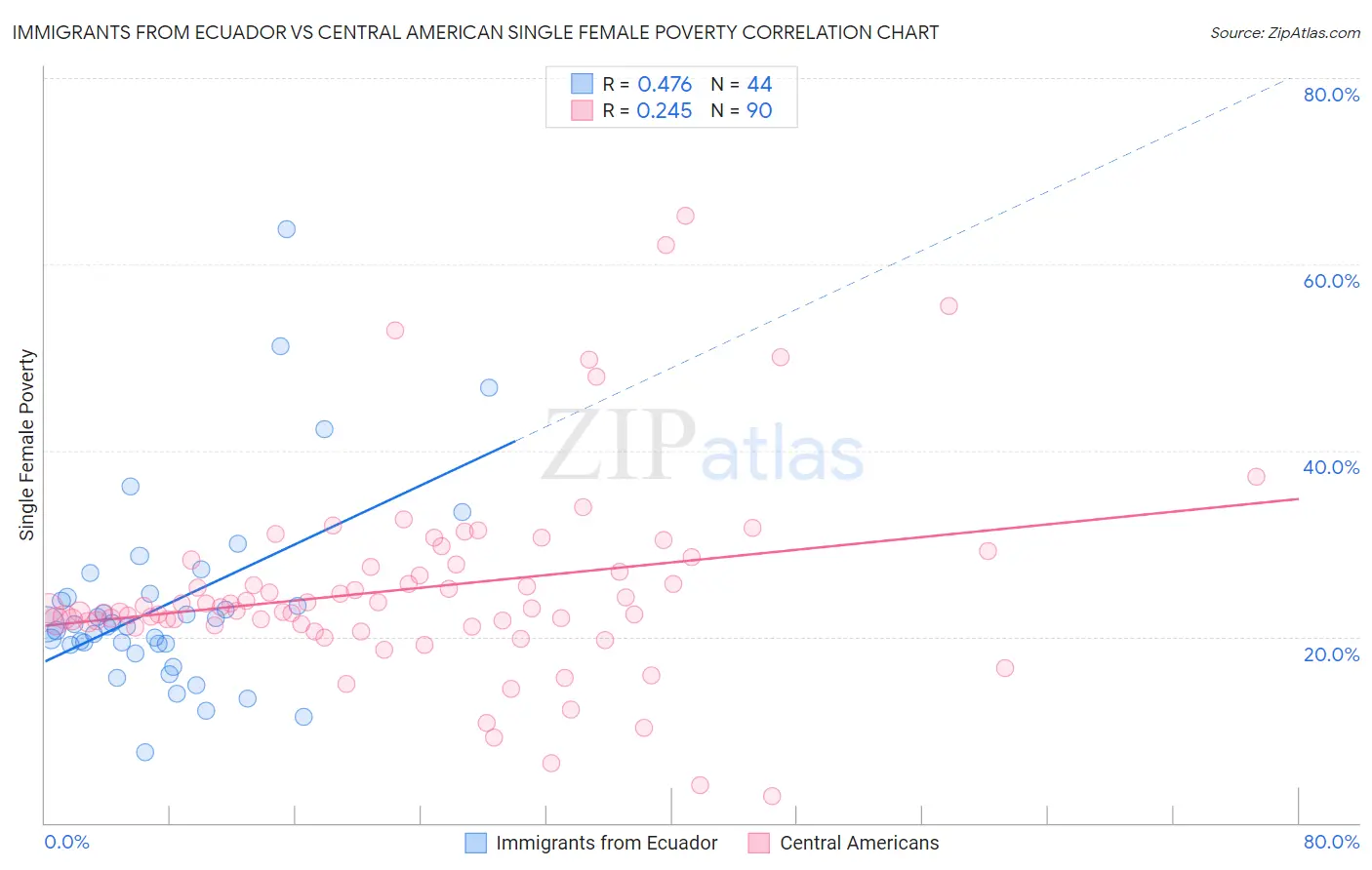 Immigrants from Ecuador vs Central American Single Female Poverty