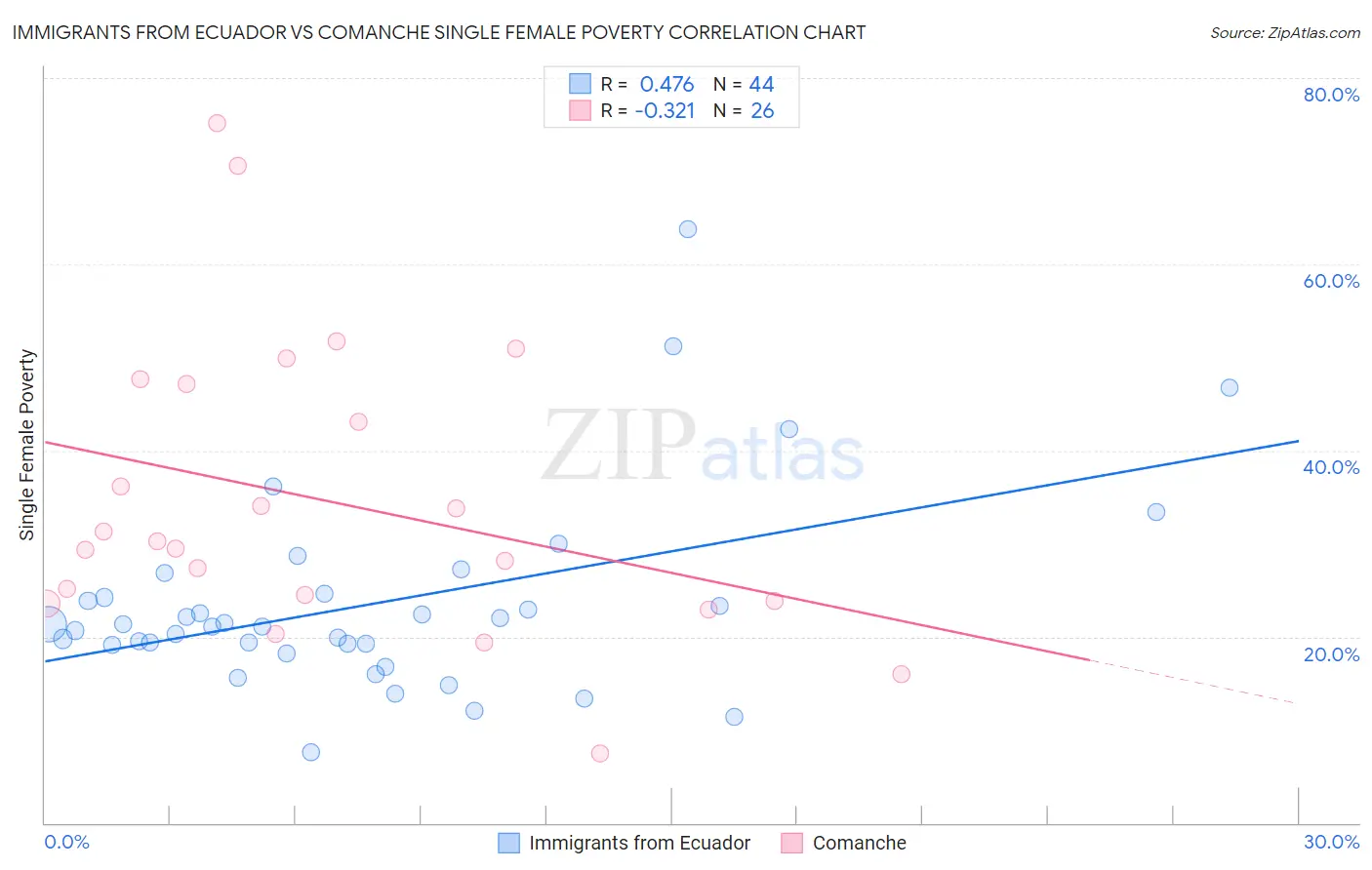 Immigrants from Ecuador vs Comanche Single Female Poverty