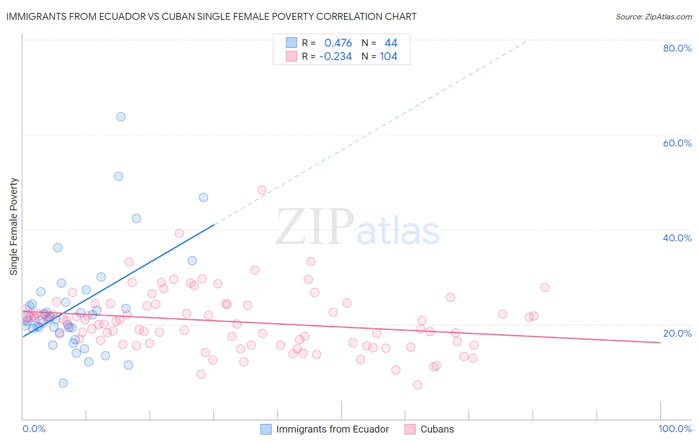 Immigrants from Ecuador vs Cuban Single Female Poverty