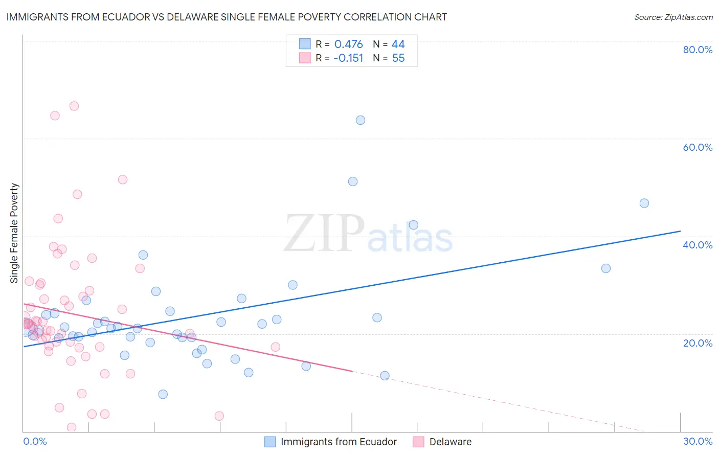 Immigrants from Ecuador vs Delaware Single Female Poverty