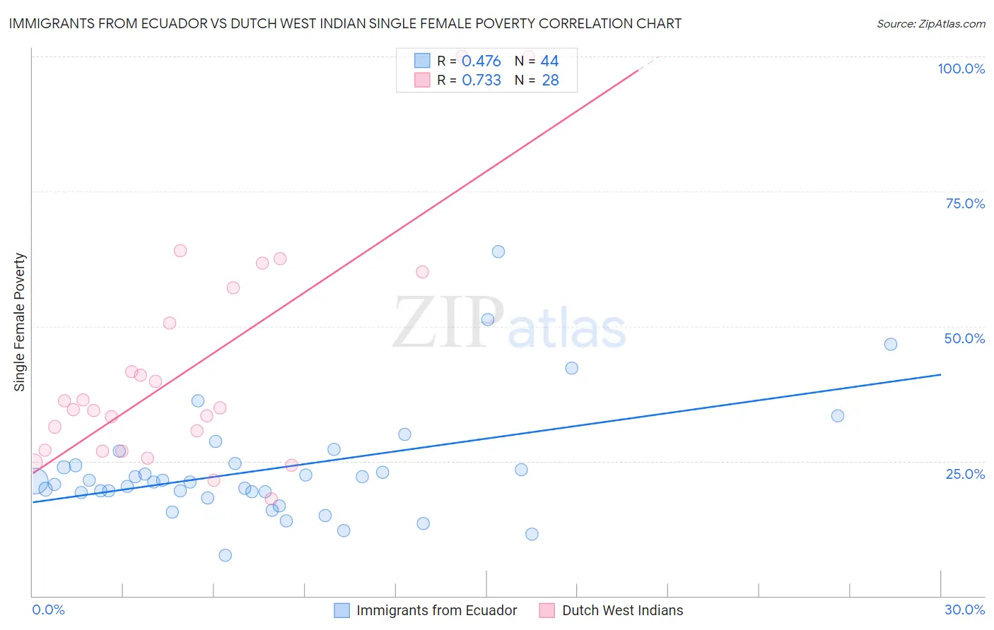 Immigrants from Ecuador vs Dutch West Indian Single Female Poverty