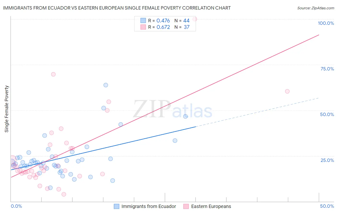 Immigrants from Ecuador vs Eastern European Single Female Poverty