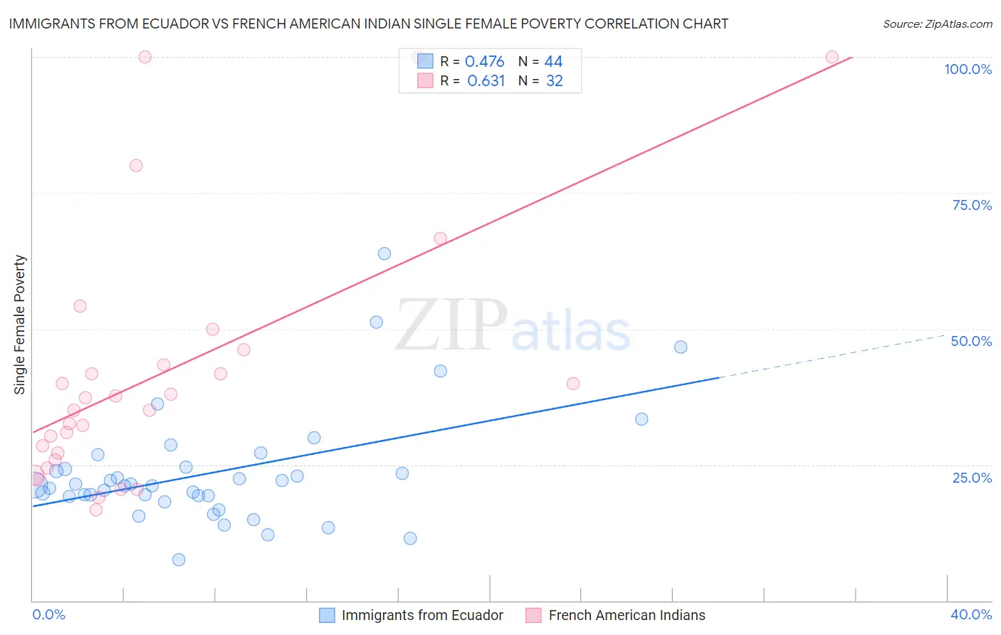 Immigrants from Ecuador vs French American Indian Single Female Poverty