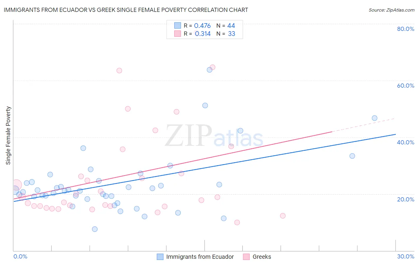 Immigrants from Ecuador vs Greek Single Female Poverty