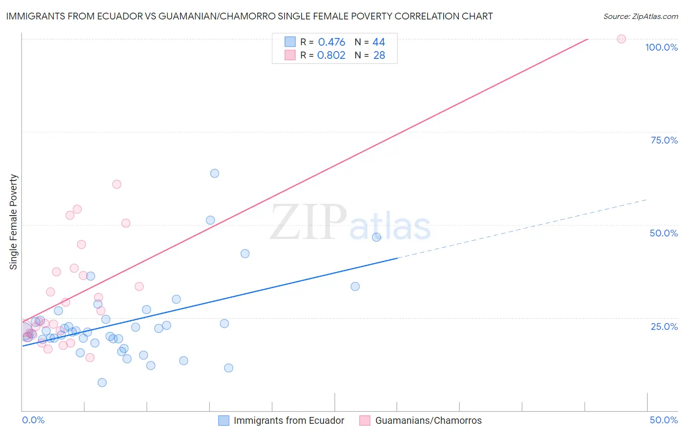 Immigrants from Ecuador vs Guamanian/Chamorro Single Female Poverty