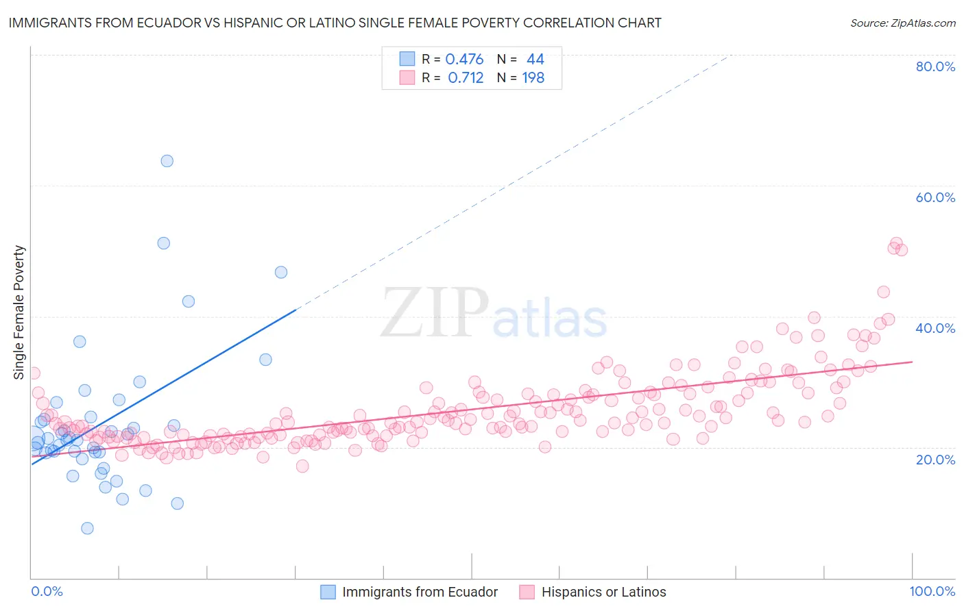 Immigrants from Ecuador vs Hispanic or Latino Single Female Poverty