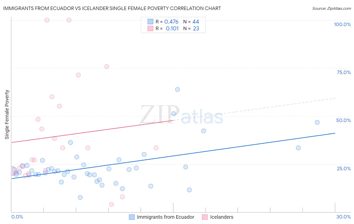 Immigrants from Ecuador vs Icelander Single Female Poverty