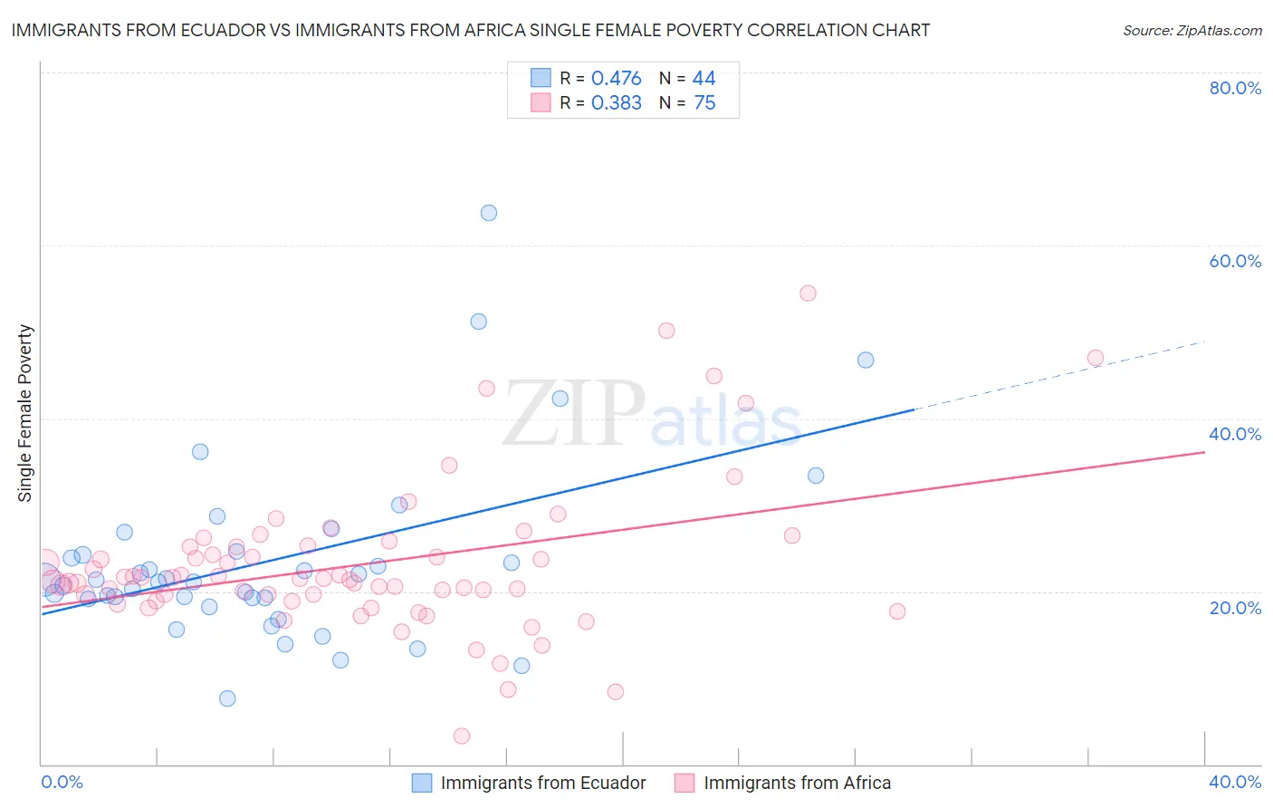 Immigrants from Ecuador vs Immigrants from Africa Single Female Poverty
