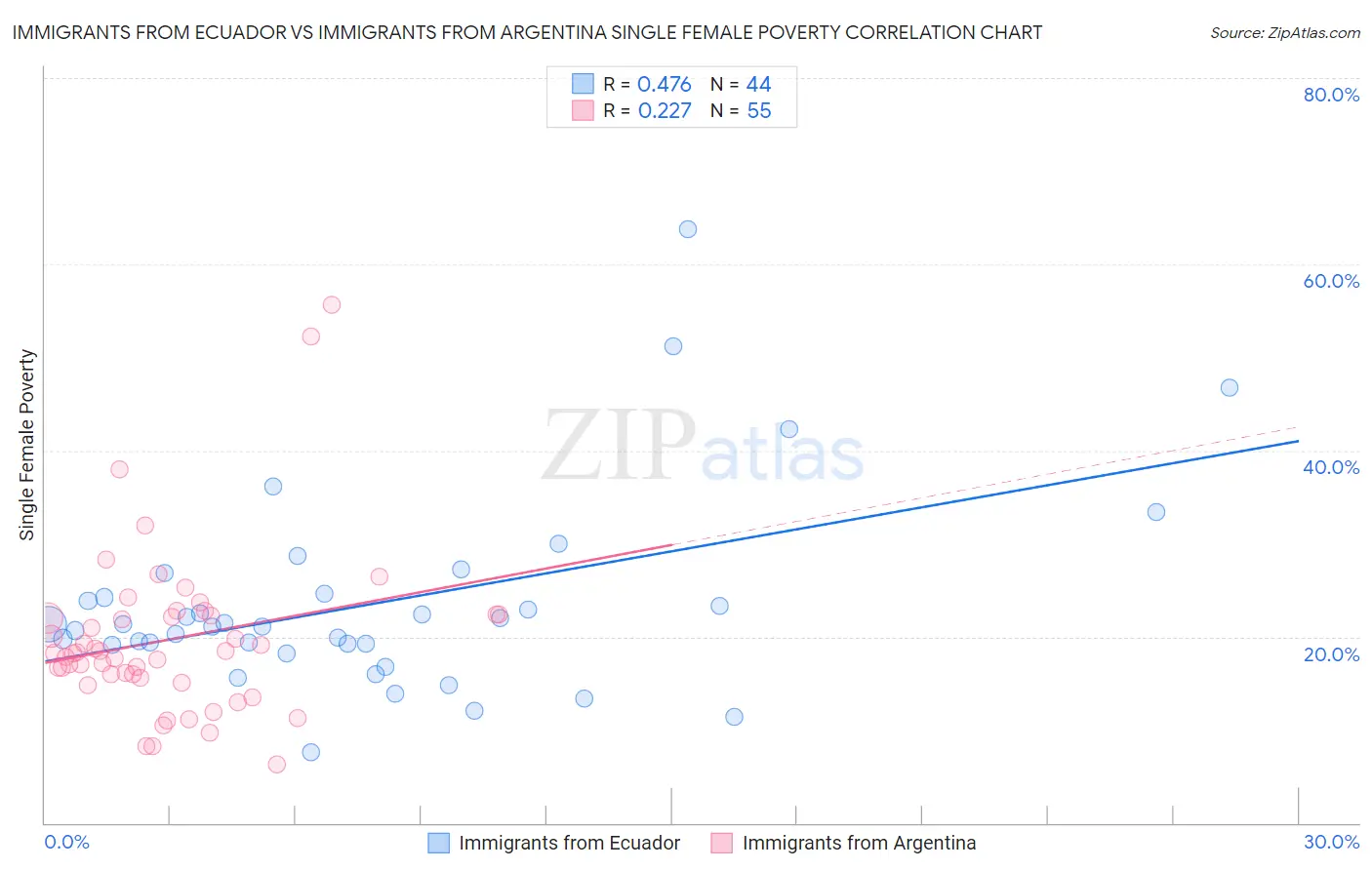 Immigrants from Ecuador vs Immigrants from Argentina Single Female Poverty