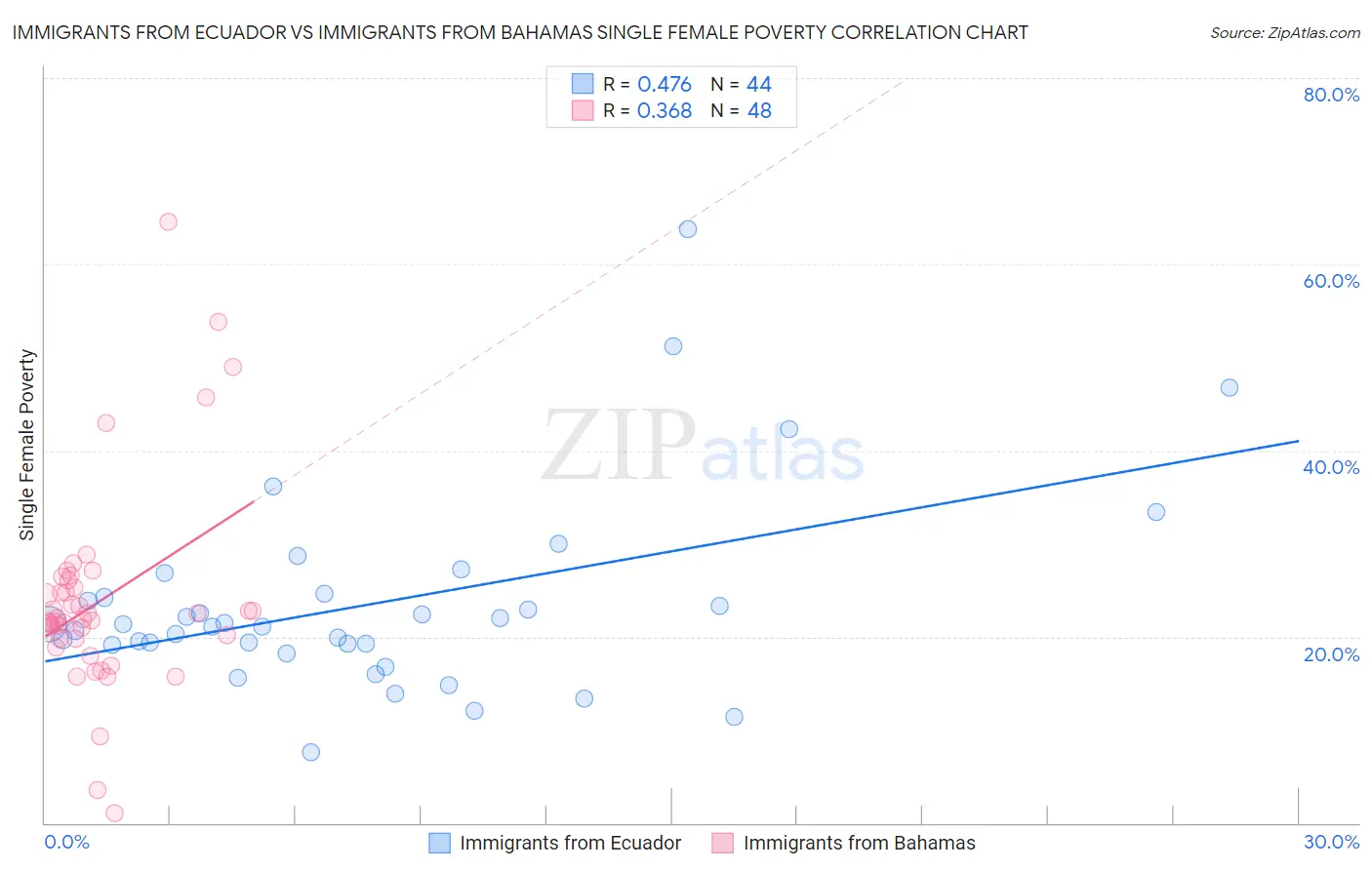 Immigrants from Ecuador vs Immigrants from Bahamas Single Female Poverty