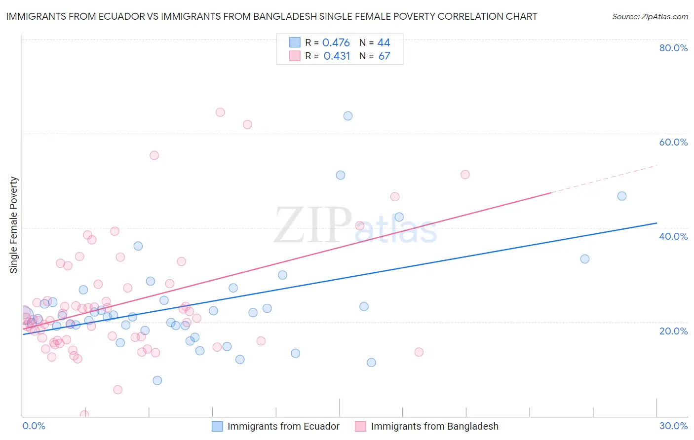 Immigrants from Ecuador vs Immigrants from Bangladesh Single Female Poverty