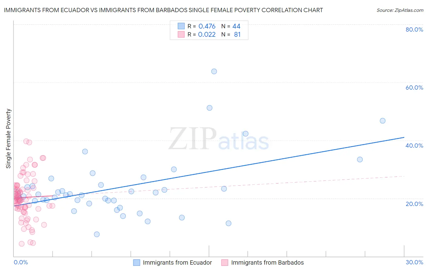 Immigrants from Ecuador vs Immigrants from Barbados Single Female Poverty