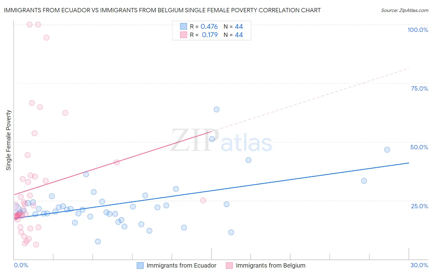 Immigrants from Ecuador vs Immigrants from Belgium Single Female Poverty