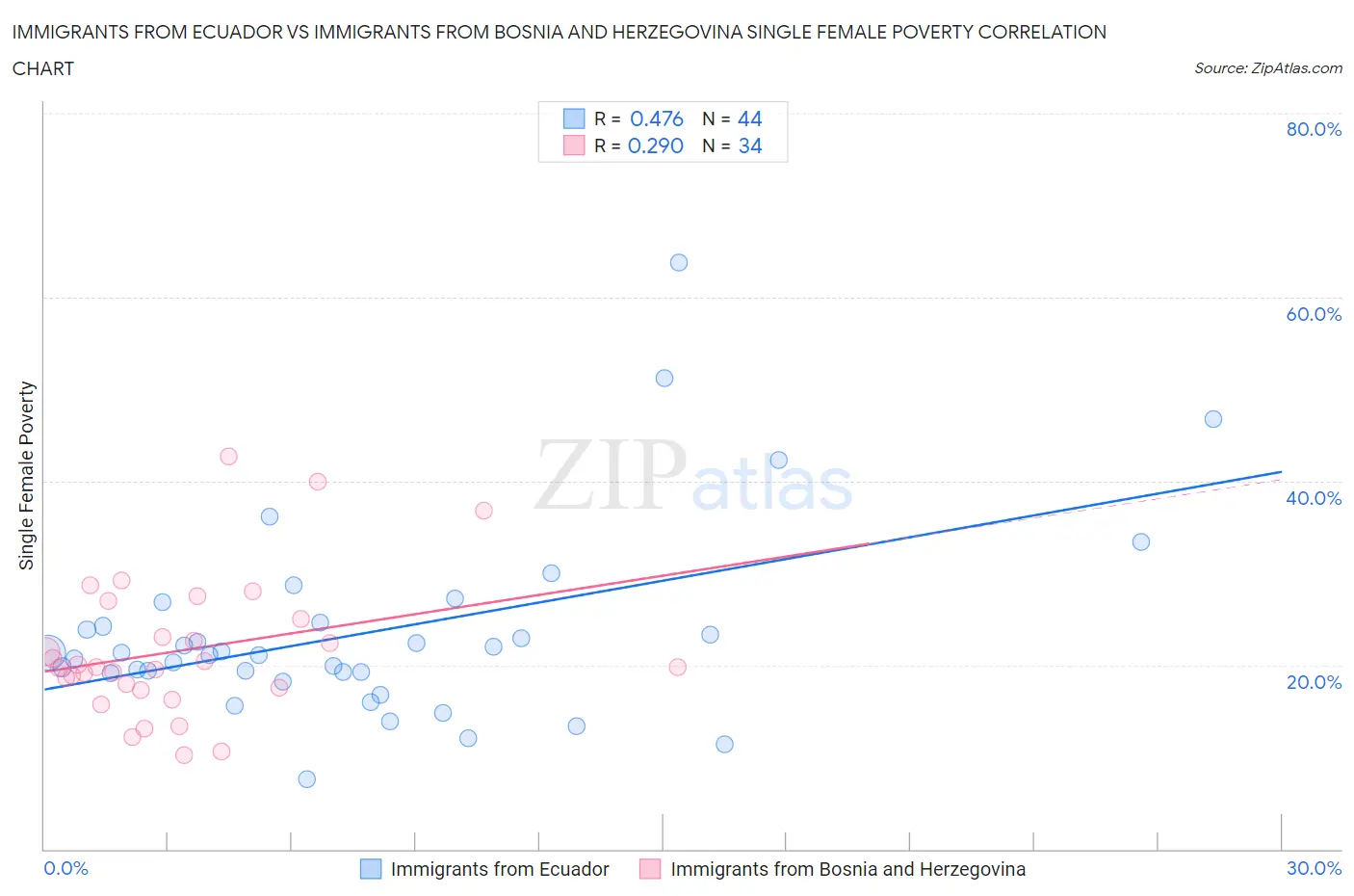 Immigrants from Ecuador vs Immigrants from Bosnia and Herzegovina Single Female Poverty