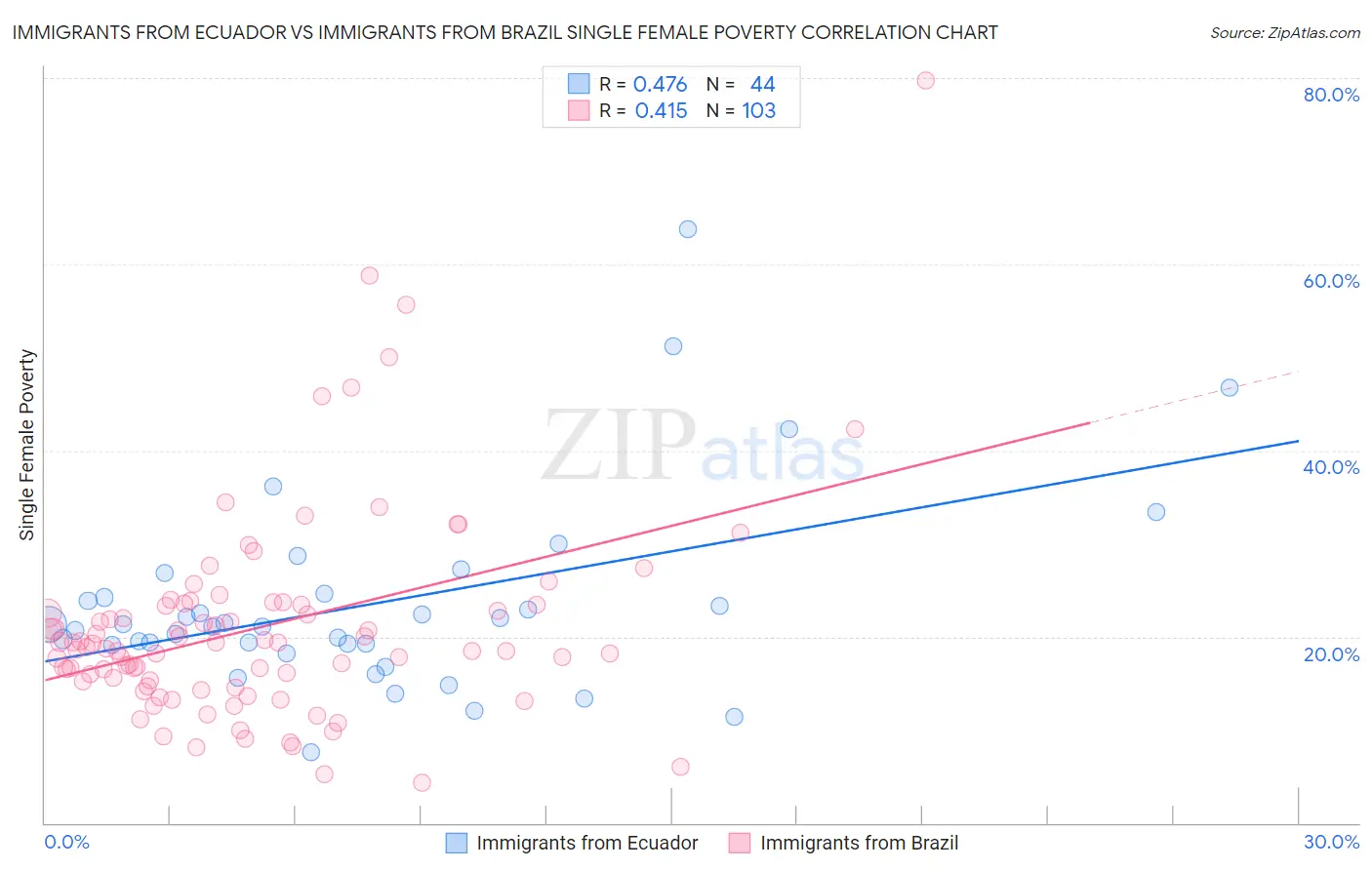 Immigrants from Ecuador vs Immigrants from Brazil Single Female Poverty