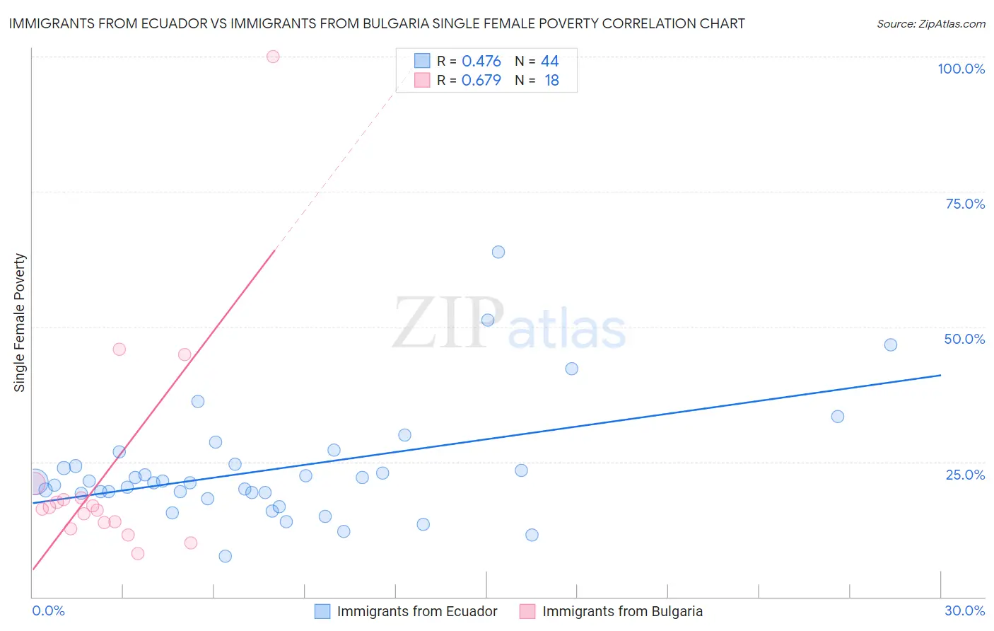 Immigrants from Ecuador vs Immigrants from Bulgaria Single Female Poverty