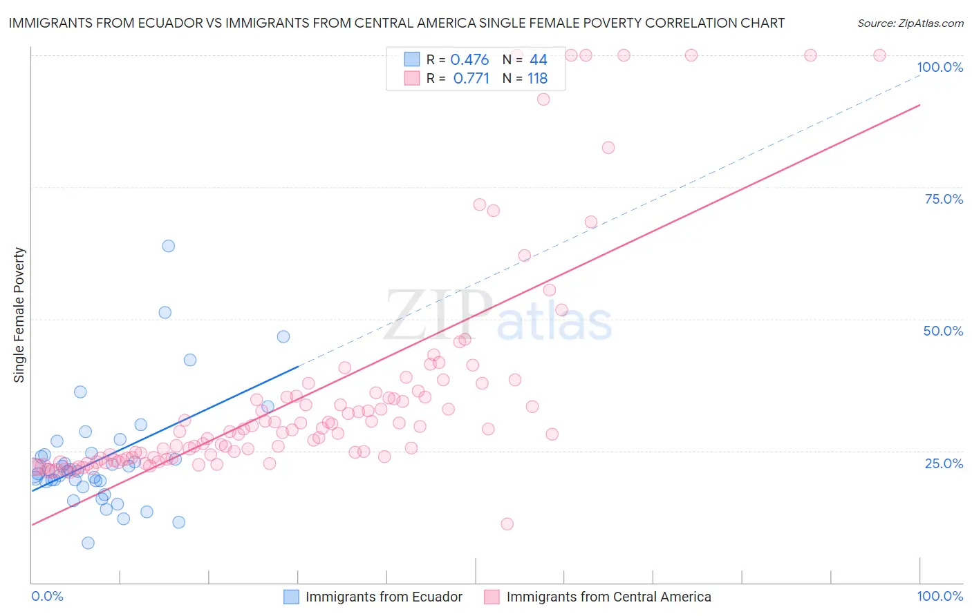 Immigrants from Ecuador vs Immigrants from Central America Single Female Poverty