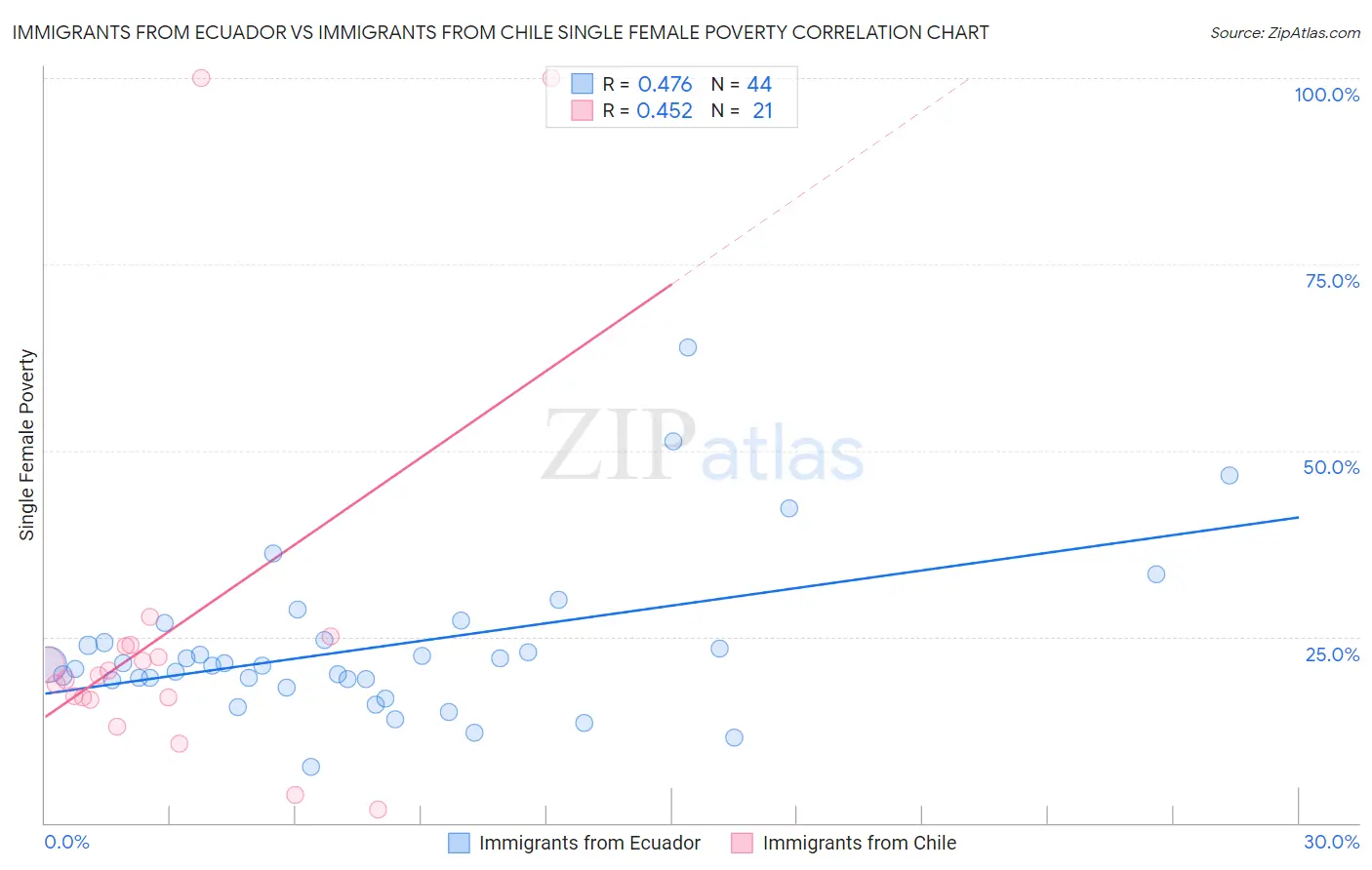 Immigrants from Ecuador vs Immigrants from Chile Single Female Poverty