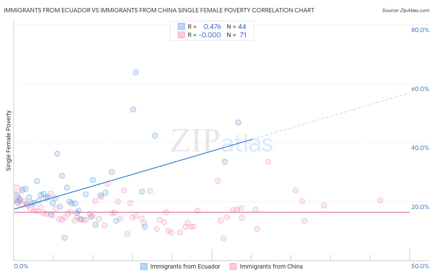 Immigrants from Ecuador vs Immigrants from China Single Female Poverty